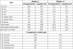 Primus CampFire Cookset S/S - Small -Deals Outdoor Camping 2017 10 24 223543